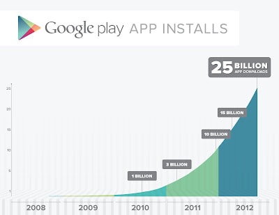 Google Play comemora 25 bilh es de downloads em promo  o de 25 centavos - 77