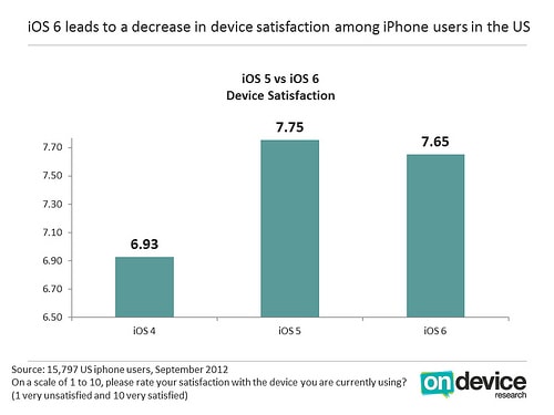 Insatisfa  o de usu rios do iPhone aumenta com iOS6   AppTuts - 54