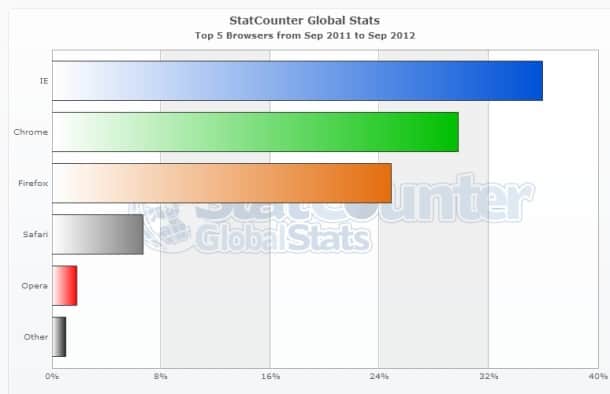 Preview do IE 10 para Windows 7 ser  lan ado em novembro   AppTuts - 25