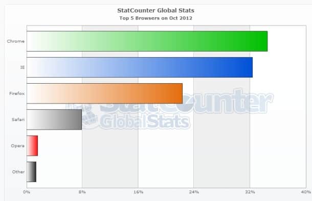 Preview do IE 10 para Windows 7 ser  lan ado em novembro   AppTuts - 93